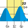 Ratz Harbor tide chart for Tuesday, August 22, 2023