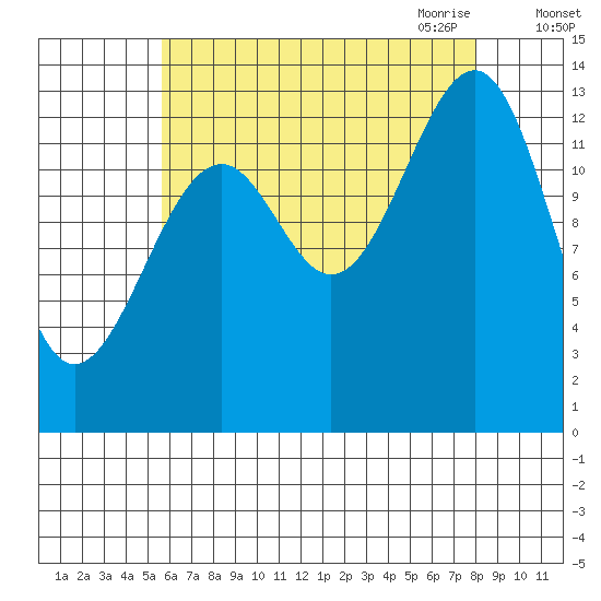 Ratz Harbor tide chart for Friday, August 25, 2023