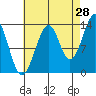 Ratz Harbor tide chart for Monday, August 28, 2023
