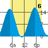 Ratz Harbor tide chart for Sunday, August 6, 2023