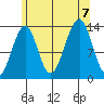 Ratz Harbor tide chart for Monday, August 7, 2023