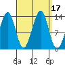 Ratz Harbor tide chart for Sunday, September 17, 2023
