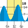 Ratz Harbor tide chart for Monday, September 18, 2023