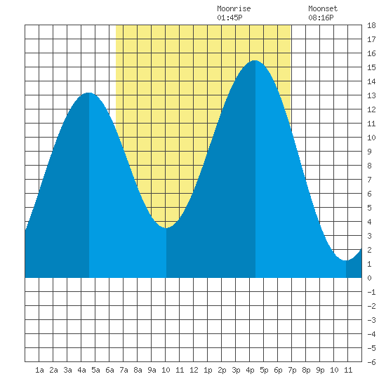 Ratz Harbor tide chart for Wednesday, September 20, 2023