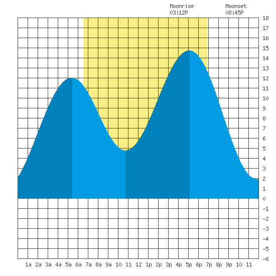 Ratz Harbor tide chart for Thursday, September 21, 2023