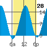 Ratz Harbor tide chart for Thursday, September 28, 2023