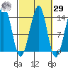 Ratz Harbor tide chart for Friday, September 29, 2023