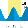 Ratz Harbor tide chart for Tuesday, October 10, 2023