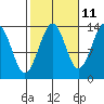 Ratz Harbor tide chart for Wednesday, October 11, 2023
