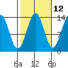 Ratz Harbor tide chart for Thursday, October 12, 2023