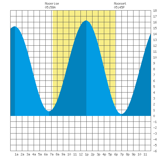 Ratz Harbor tide chart for Friday, October 13, 2023