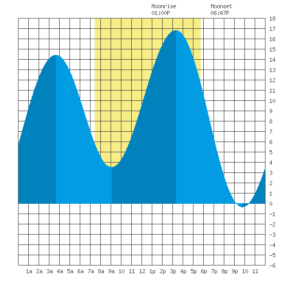 Ratz Harbor tide chart for Wednesday, October 18, 2023