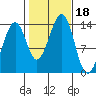 Ratz Harbor tide chart for Wednesday, October 18, 2023