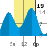 Ratz Harbor tide chart for Thursday, October 19, 2023