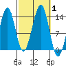 Ratz Harbor tide chart for Sunday, October 1, 2023