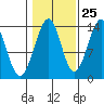 Ratz Harbor tide chart for Wednesday, October 25, 2023