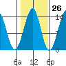 Ratz Harbor tide chart for Thursday, October 26, 2023