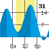Ratz Harbor tide chart for Tuesday, October 31, 2023