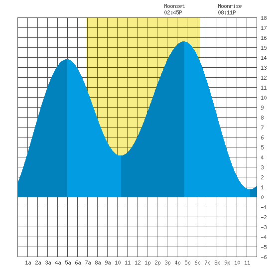 Ratz Harbor tide chart for Wednesday, October 4, 2023