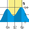 Ratz Harbor tide chart for Thursday, October 5, 2023