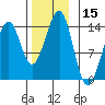 Ratz Harbor tide chart for Wednesday, November 15, 2023