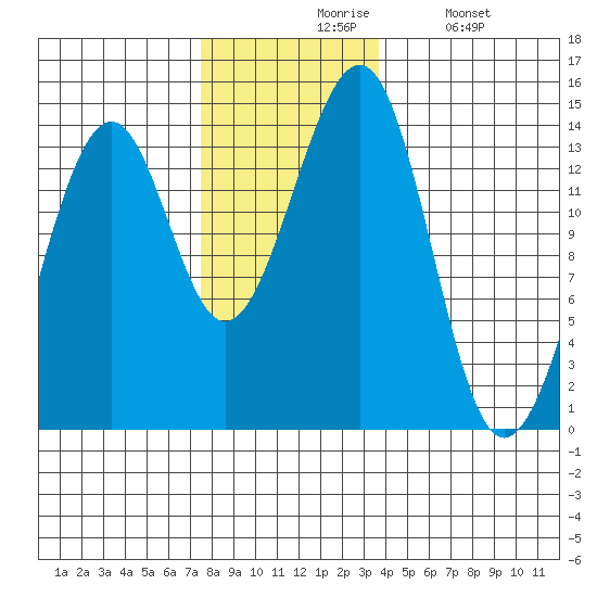Ratz Harbor tide chart for Friday, November 17, 2023