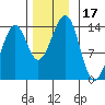 Ratz Harbor tide chart for Friday, November 17, 2023
