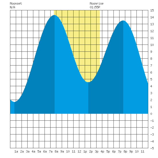 Ratz Harbor tide chart for Tuesday, November 21, 2023