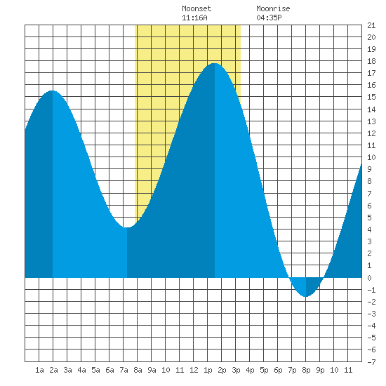 Ratz Harbor tide chart for Wednesday, November 29, 2023