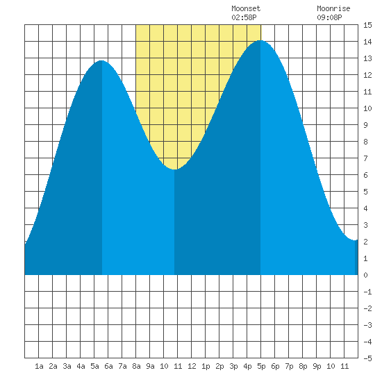 Ratz Harbor tide chart for Friday, November 3, 2023