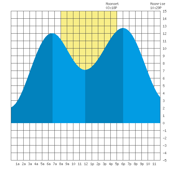 Ratz Harbor tide chart for Saturday, November 4, 2023