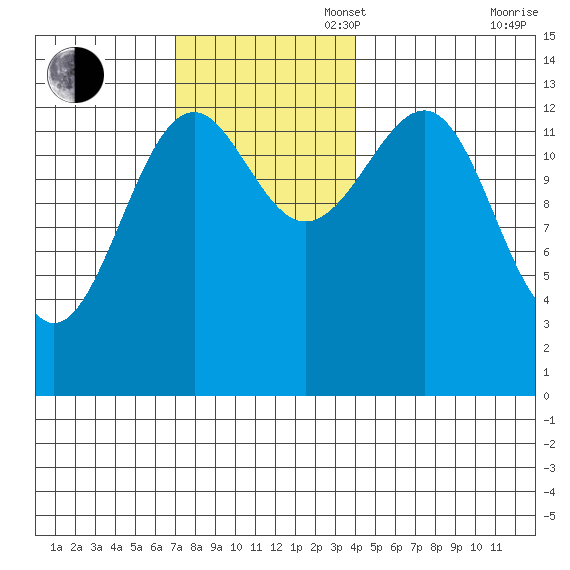 Ratz Harbor tide chart for Sunday, November 5, 2023