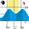 Ratz Harbor tide chart for Sunday, November 5, 2023