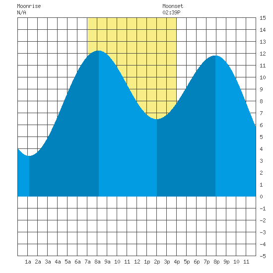 Ratz Harbor tide chart for Monday, November 6, 2023