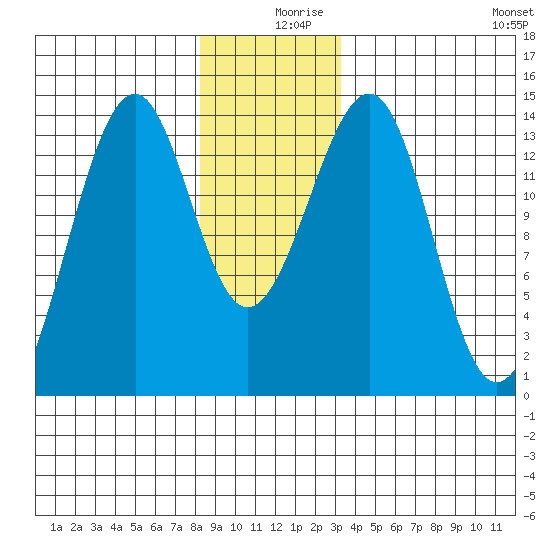 Ratz Harbor tide chart for Monday, December 18, 2023