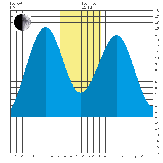 Ratz Harbor tide chart for Tuesday, December 19, 2023