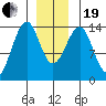 Ratz Harbor tide chart for Tuesday, December 19, 2023