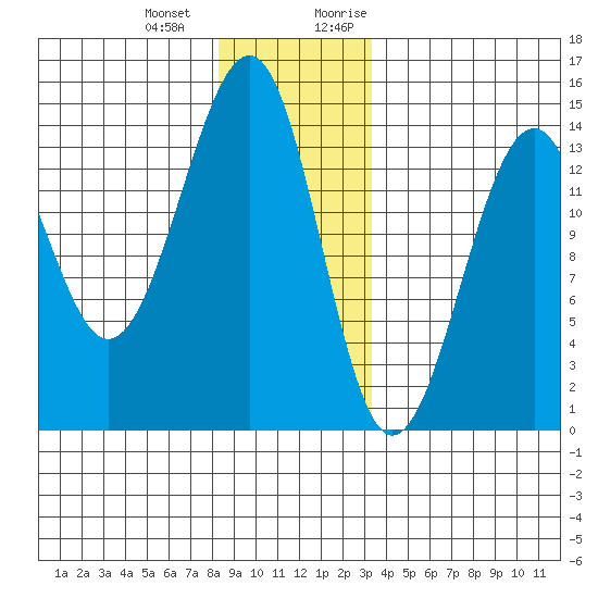 Ratz Harbor tide chart for Saturday, December 23, 2023
