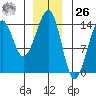 Ratz Harbor tide chart for Tuesday, December 26, 2023