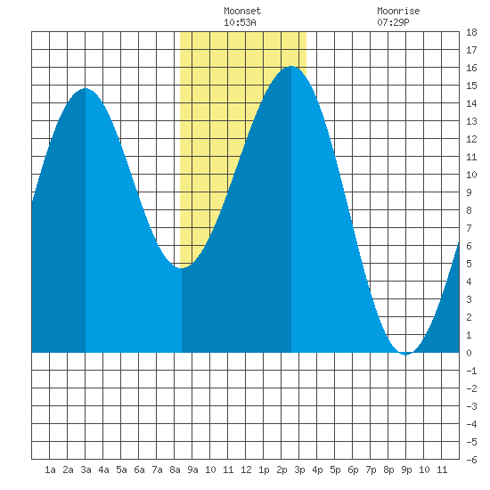 Ratz Harbor tide chart for Saturday, December 30, 2023