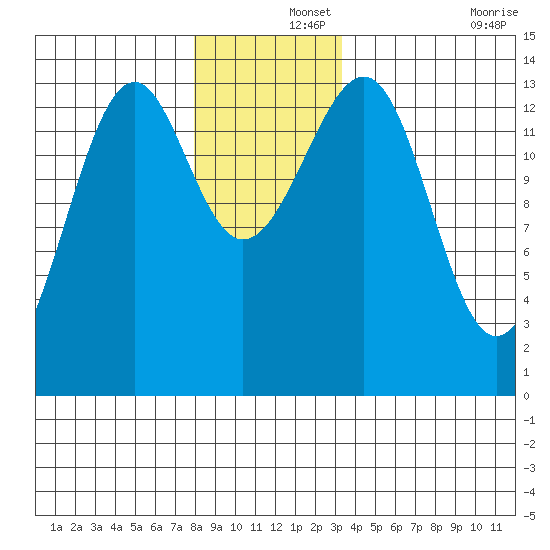 Ratz Harbor tide chart for Sunday, December 3, 2023