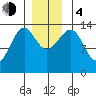 Ratz Harbor tide chart for Monday, December 4, 2023