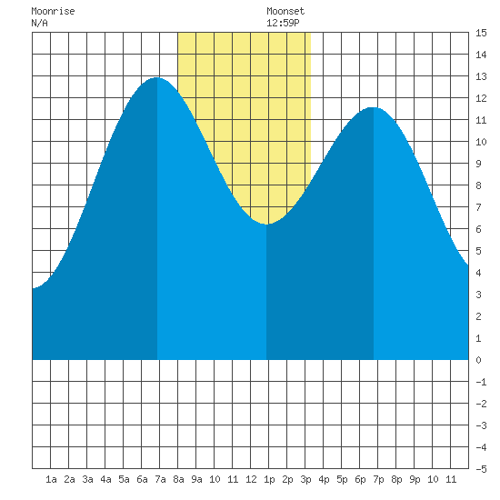 Ratz Harbor tide chart for Tuesday, December 5, 2023