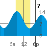 Ratz Harbor tide chart for Thursday, December 7, 2023