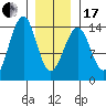 Ratz Harbor tide chart for Wednesday, January 17, 2024