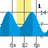 Ratz Harbor tide chart for Monday, January 1, 2024