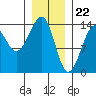 Ratz Harbor tide chart for Monday, January 22, 2024