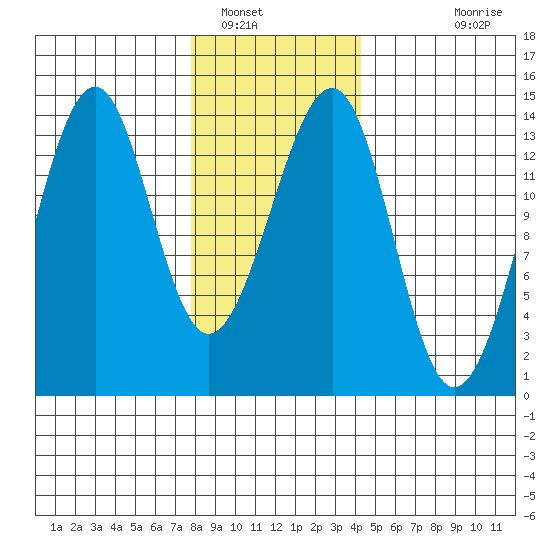 Ratz Harbor tide chart for Monday, January 29, 2024