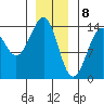 Ratz Harbor tide chart for Monday, January 8, 2024