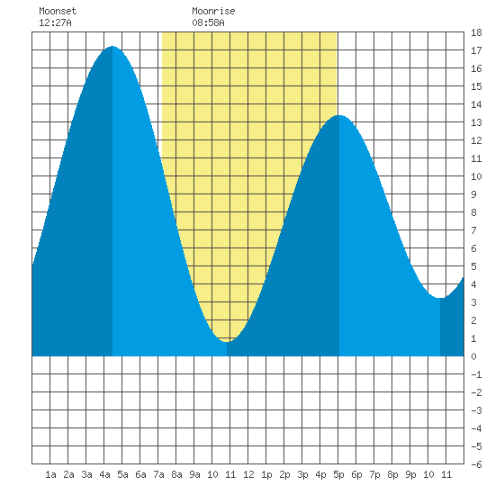 Ratz Harbor tide chart for Thursday, February 15, 2024